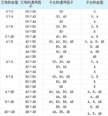 血型遗传规律