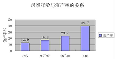 年龄增长流产率上升